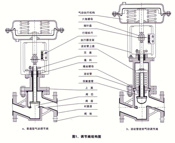 气动调节阀原理1.jpg